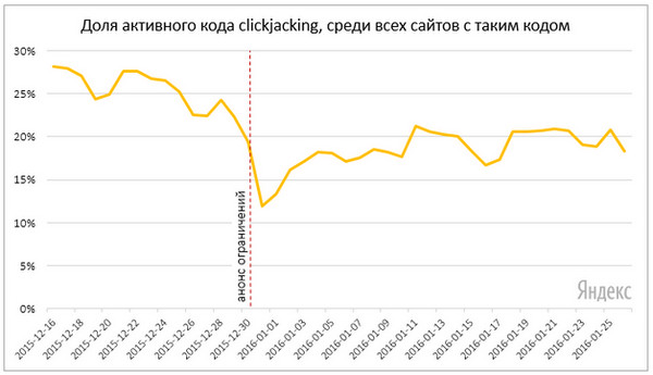 Яндекс пессимизировал 15000 сайтов